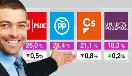 Ganaría el PSOE y el PP se recupera que abren distancias con