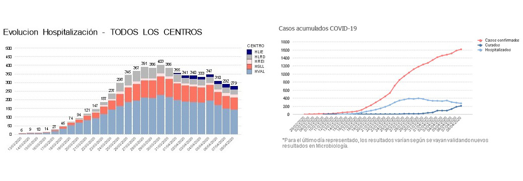 La pandemia en Cantabria tiende a remitir y son ya 214 las personas curadas de coronavirus