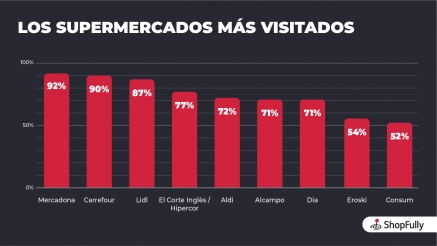 Los españoles eligen Carrefour por la variedad, Mercadona por la proximidad y Lidl por los precios y las promociones